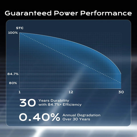 Graph showing 30-year power performance with 84.7% efficiency for 800W Bifacial Solar Panels Set With 2x400W N Type Class A Monocrystalline Waterproof