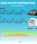 Diagram comparing water distribution of Programmable Solar Drip Irrigation System For Indoor Houseplants with others.