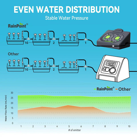Diagram comparing water distribution of Programmable Solar Drip Irrigation System For Indoor Houseplants with others.