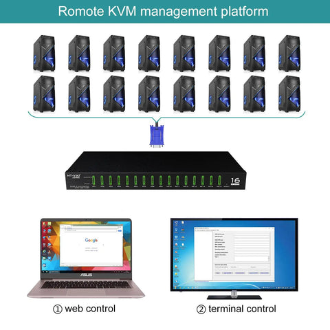 No Sweat 16 Port IP KVM Switch And Rackmount KVM Console with multiple servers for remote management setup.