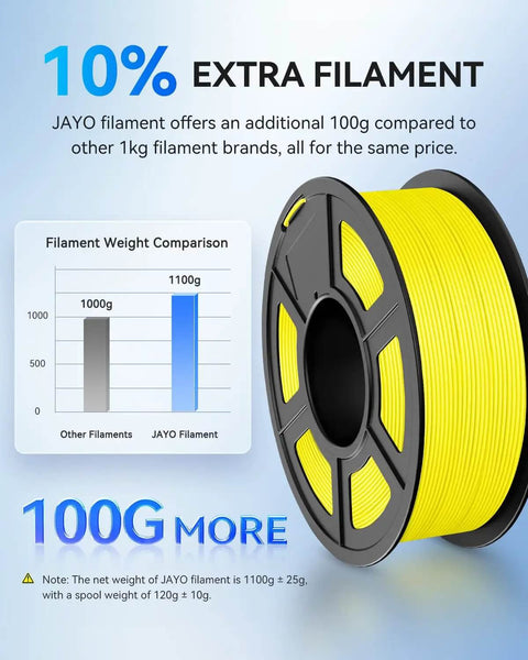 Yellow 3D printer filament spool with weight comparison chart, showing 10% extra filament compared to standard 1kg brands.