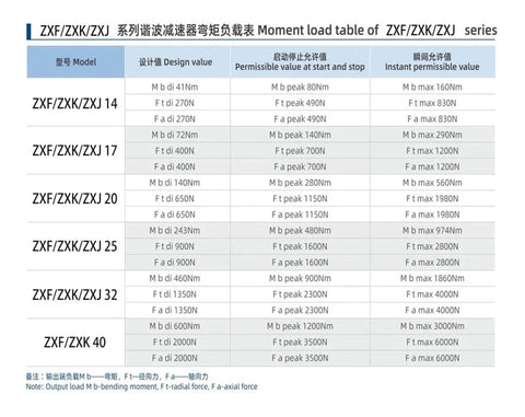 Top Notch Harmonic Drive 30 Arcsec Strain Wave Gear Reducer ZXJ25 115mm With 30 To 1 Ratio moment load specifications table