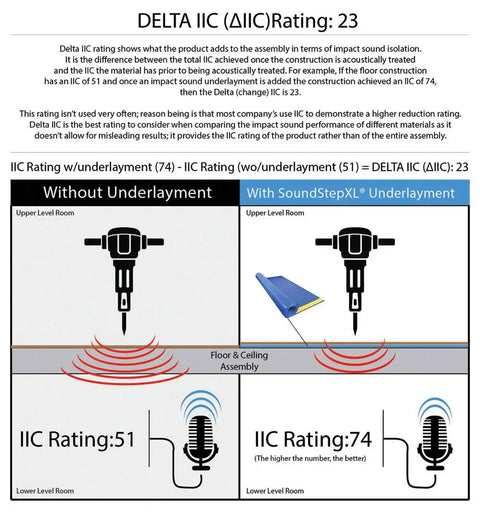 Delta IIC rating comparison image showing Tough As Nails Crosslinked Foam Underlayment for Laminate and Hardwood Floors with sound improvement.