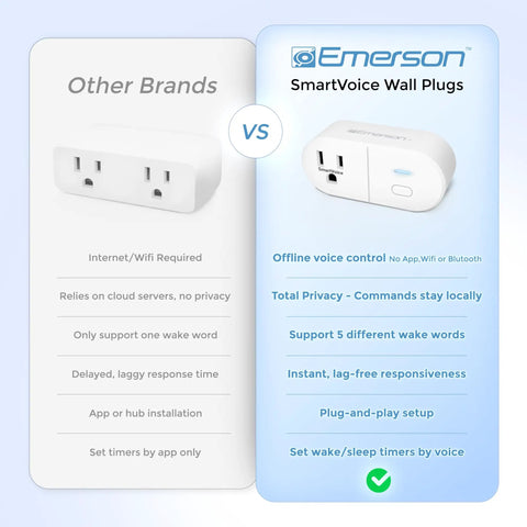 Comparison of Emerson SmartVoice Wall Plug with other brands highlighting offline voice control and privacy features.