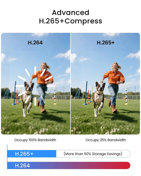 Comparison of H.264 and H.265+ compression, showing bandwidth use with a woman and dog running in the 3K 5MP Lite All-in-One H265 Plus Home Security Camera System.