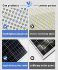 Comparison of JUDYSSY Solar Flood Lights Outdoor Led 178Pcs 160Lm/W features against common products, highlighting efficiency.