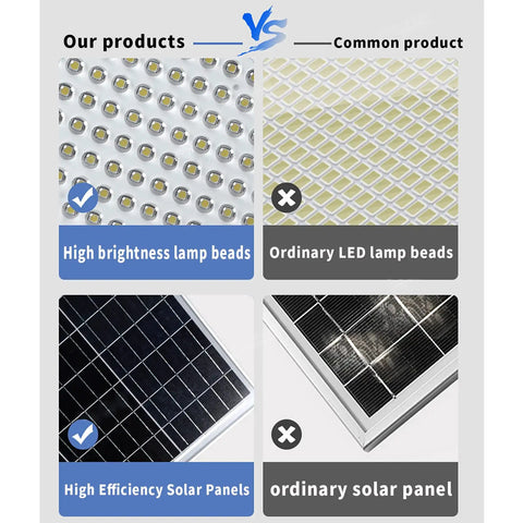 Comparison of JUDYSSY Solar Flood Lights Outdoor Led 178Pcs 160Lm/W features against common products, highlighting efficiency.