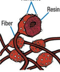 Illustration of 3D open web structure showing abrasive, fiber, and resin components of a bristle brush