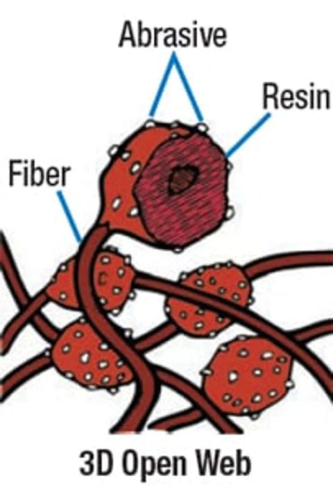 Illustration of 3D open web structure showing abrasive, fiber, and resin components of a bristle brush