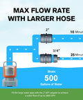 Diagram showing Powerful Submersible Water Pump Kit In Orange With 2800 GPH Flow, 2" vs 3/4" hose flow rate comparison.