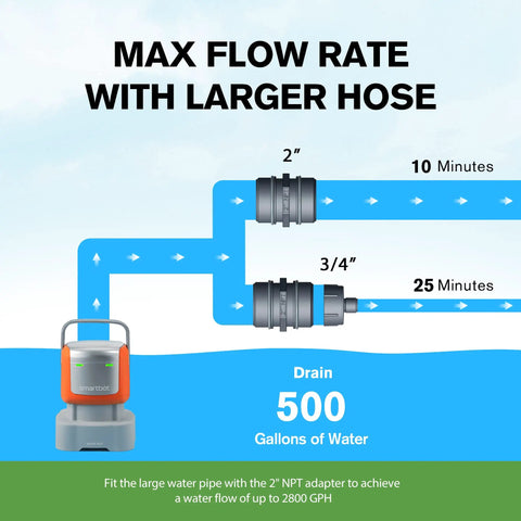 Diagram showing Powerful Submersible Water Pump Kit In Orange With 2800 GPH Flow, 2" vs 3/4" hose flow rate comparison.