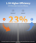 Go To 500W Portable Power Station With 100W Solar Panel showing 23% photovoltaic efficiency and durability features.