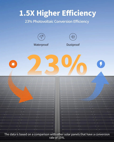 Go To 500W Portable Power Station With 100W Solar Panel showing 23% photovoltaic efficiency and durability features.