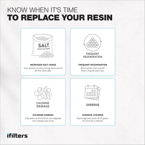Signs to replace Resin Media Replacement For Water Softeners 0.25 CuFt No Brainer Universal Compatibility Ion Exchange Cation Resin