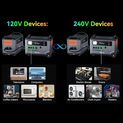 Heavy Solar Generator Portable Power Station Features Six Thousand Watt Output Plus Nine Thousand Watt Peak Rating Seven Thousand Two Hundred Watt Hours Storage overview with devices.