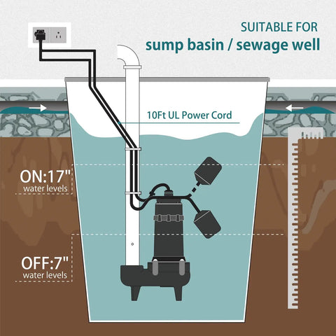Diagram of One Half HP Submersible Sewage Pump With Auto Float Switch 115V Cast Iron 5300 GPH 23 Ft Head 2 Inch NPT Discharge
