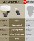 Comparison of USB Powered Camping Lantern For Elecom Nestout with features like IP65 waterproof, 5 modes, and 420 lumens.