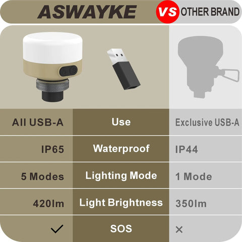 Comparison of USB Powered Camping Lantern For Elecom Nestout with features like IP65 waterproof, 5 modes, and 420 lumens.