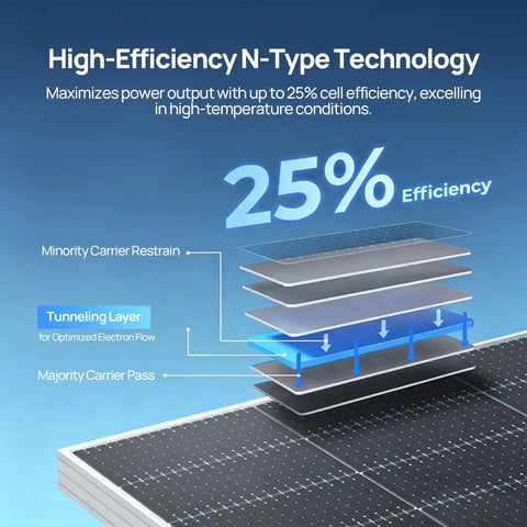 High-Efficiency N-Type Technology demonstrating 25% efficiency with layered solar panel structure for optimal energy output.