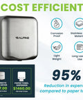 Built Tough Automatic Hand Dryer With High Speed Hot Air Blower in Brushed Stainless Steel, cost efficiency comparison with paper towels