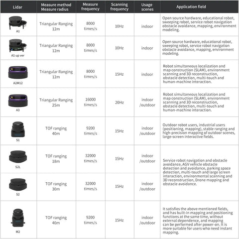 Table displaying various LiDAR sensors with specifications including measure radius, frequency, scanning frequency, usage scenes, and applications.
