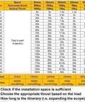 Chart detailing performance specifications for Beefy 6000N High Thrust Linear Actuator 12V To 48V Voltage Range Quiet Low Noise Motor