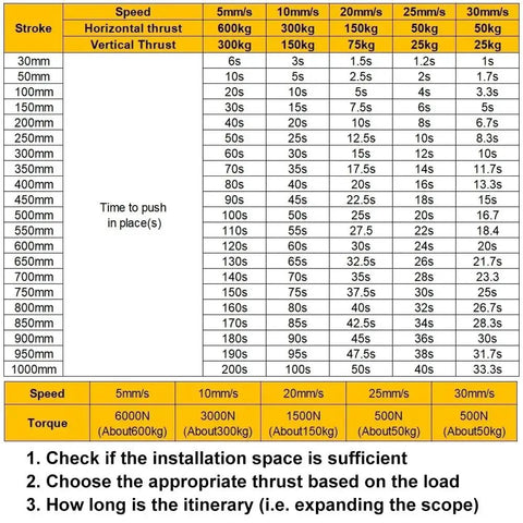 Chart detailing performance specifications for Beefy 6000N High Thrust Linear Actuator 12V To 48V Voltage Range Quiet Low Noise Motor