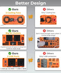 Comparison image showing 1500W Pure Sine Wave Power Inverter 12V To 120V AC With Remote 3000W Peak Output features and design advantages.