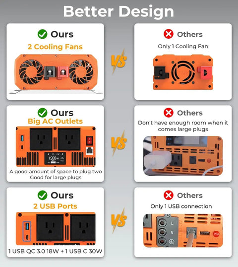 Comparison image showing 1500W Pure Sine Wave Power Inverter 12V To 120V AC With Remote 3000W Peak Output features and design advantages.