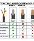 Diagram comparing tinned copper, pure copper, and CCA for Three Core 16 Gauge Extension Wire 20 Feet Black With Red Yellow Conductors Go-To Power Cable for 5V to 300V DC 1.3mm2 Oxygen Free Stranded Copper Tin Plated UL2464 VW1 FT1 Flame Retardant 13.2A Max -20C to 80C.