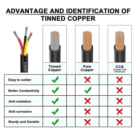 Diagram comparing tinned copper, pure copper, and CCA for Three Core 16 Gauge Extension Wire 20 Feet Black With Red Yellow Conductors Go-To Power Cable for 5V to 300V DC 1.3mm2 Oxygen Free Stranded Copper Tin Plated UL2464 VW1 FT1 Flame Retardant 13.2A Max -20C to 80C.