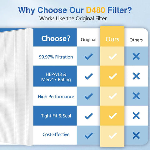 Comparison chart of 2 Pack D480 Replacement Filter D4 for Air Purifier showing features like filtration and cost-effectiveness.