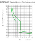 Circuit breaker characteristic curve graph for overload current release, showing time of action vs current multiplier.