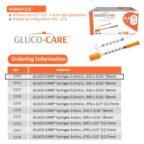Image of Gluco-Care Syringes box, 0.3ml 31G 5/16 inch 8mm, with orange cap syringes displayed and ordering information.