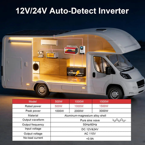 View of RV with Beefy 1000W Pure Sine Wave Inverter for RV and Home with Auto Detect 12V and 24V and 50 60 Hz Switchable LCD Display inside.