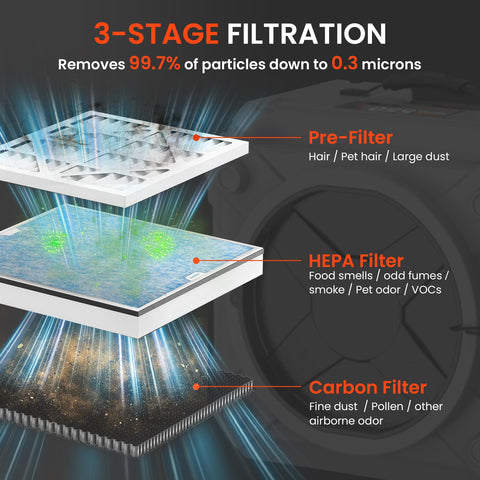 Diagram showing the 3-stage filtration process of the Air Scrubber Negative Air Machine With Three Stage Filtration And 16 Inch Inlet For Home Garage And Commercial Jobs 550 CFM HEPA And Activated Carbon Filters For Real Clean Air.