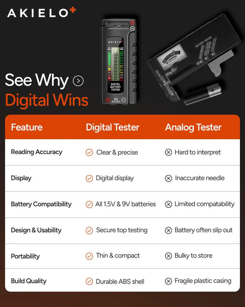 Universal Battery Tester With Clear LCD Readout No Battery Needed For AA AAA C D 9V And Button Cells Quick 18 Level Power Check For Household Devices And Rechargers digital battery tester with LCD and battery comparison chart