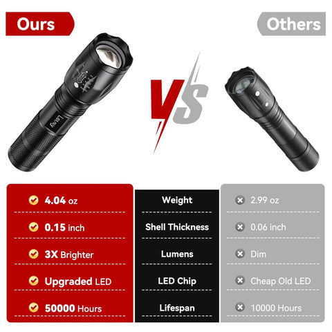 Comparison of Beast Bright Go To Tactical Flashlight Pack 2 Handheld LED Lights with competitor, highlighting brightness and durability.