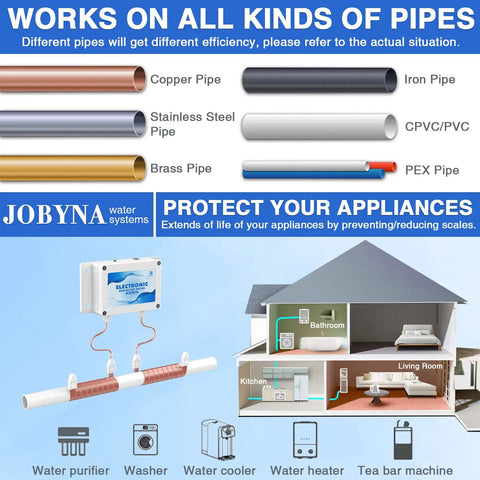 Diagram showcasing Salt Free Whole House Water Descaler System with electromagnetic tech for various pipe types and appliance protection.