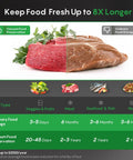 Comparison of meat preserved with Automatic Vacuum Sealer For Food With Hands Free Operation And Built In Cutter And Roll Storage