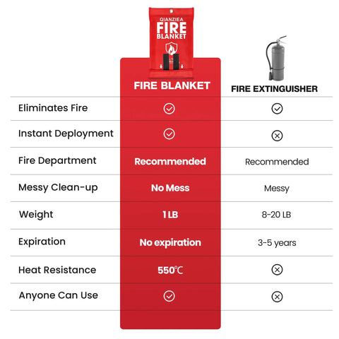 Comparison chart of 4 Pack 40 By 40 Fire Blanket For Kitchen And Home vs extinguisher, highlighting features and benefits.