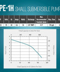 Flow chart and specs for Epoxy Encapsulated Small Submersible Direct Drive Pump 115 Volt 170 GPH Hooded Volute for shallow water