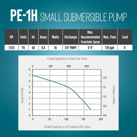 Flow chart and specs for Epoxy Encapsulated Small Submersible Direct Drive Pump 115 Volt 170 GPH Hooded Volute for shallow water