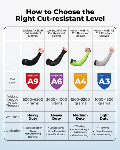 Chart showing ANSI cut-resistant levels for various arm sleeves with workload applications.