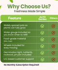 Comparison chart highlighting features of Self Watering Hydroponic Tower For Home Gardens, differentiating ALTO Garden from competitors.