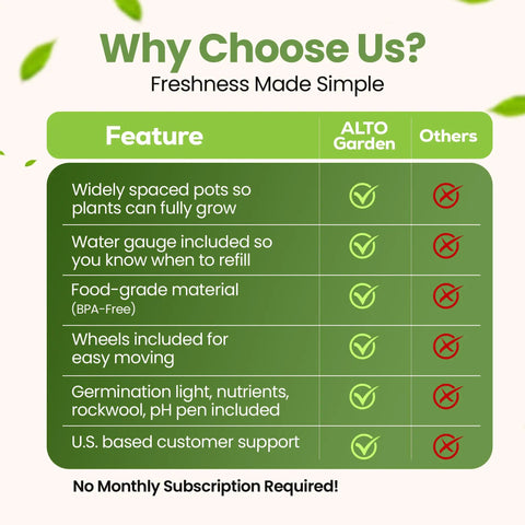 Comparison chart highlighting features of Self Watering Hydroponic Tower For Home Gardens, differentiating ALTO Garden from competitors.