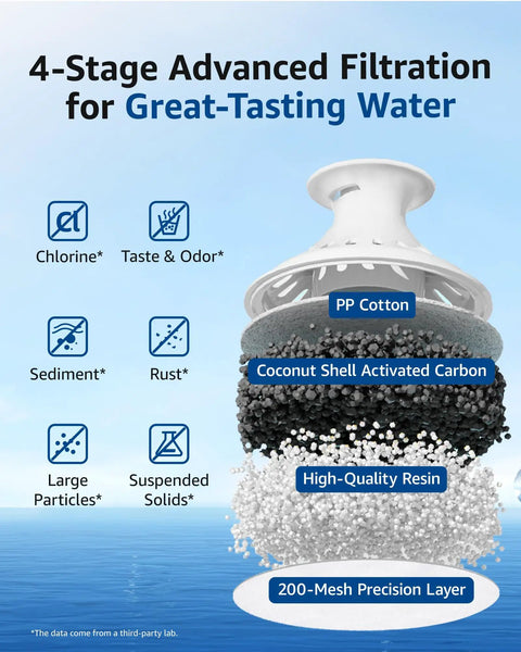Replacement Water Filter For 10-Cup Pitchers That Fits Brita Classic Grand Capri Wave Lake Mavea 107007 And Amazon Basics 10-Cup Pitcher NSF Certified For Chlorine Reduction Lead Free Six Pack showing advanced filtration layers