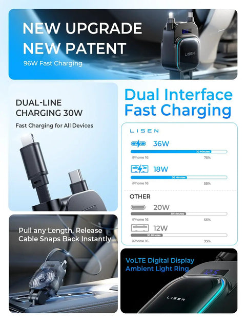 Infographic showing Retractable Car Charger 4 In 1 No Fuss Fast Charging Hub With 96W Power, dual-line charging details.
