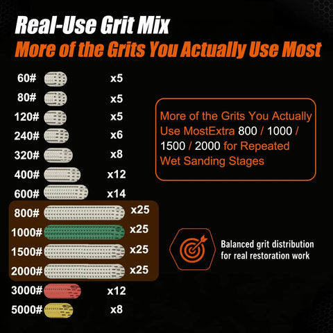 Image showing grit distribution for 192 Piece Drill Sanding Disc Kit With 60 To 5000 Grit Polish Attachments for home projects.