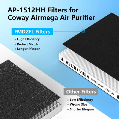 Diagram showing Three Pack AP-1512HH Replacement Filter Kit For Airmega AP-1512HH And Airmega 200M Purifiers, highlighting efficiency.